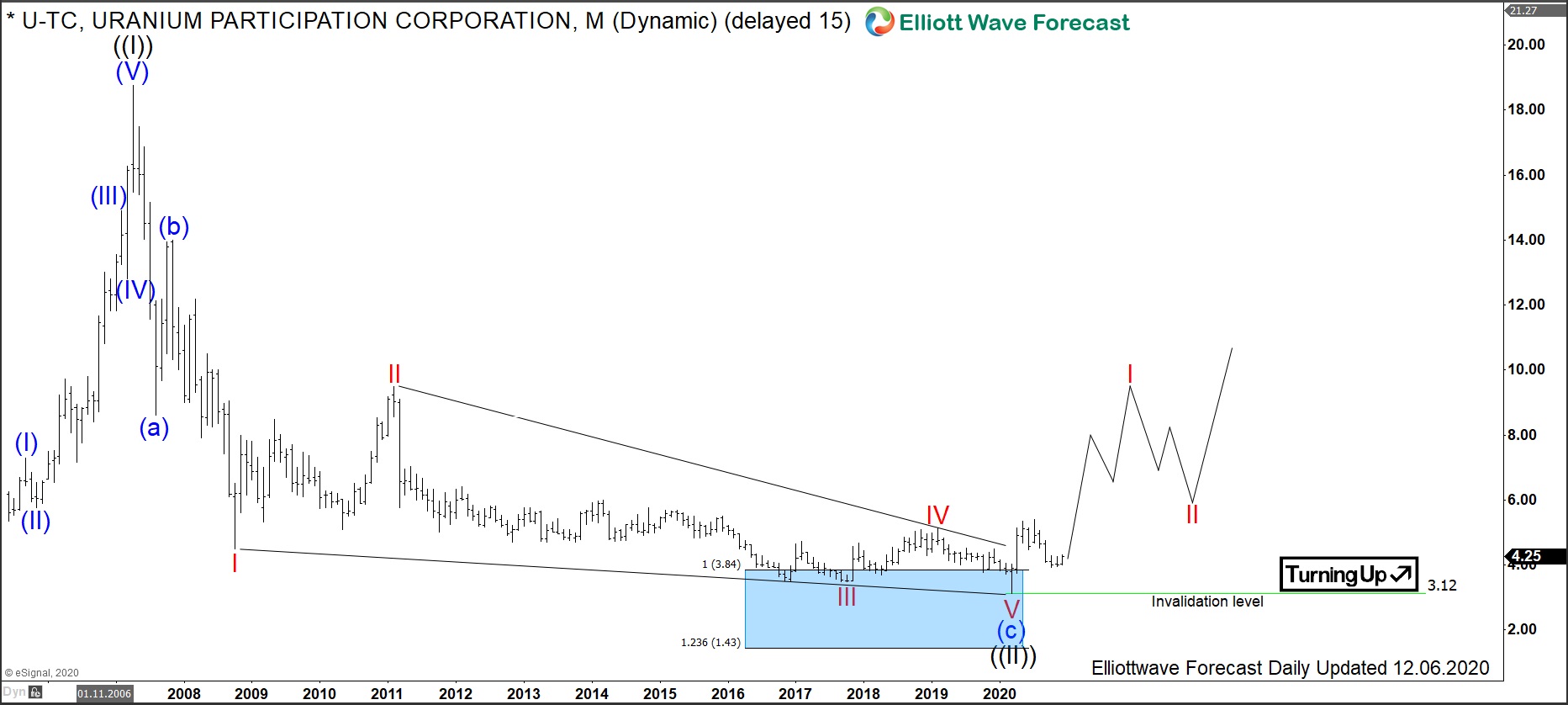 $U : Uranium Participation Corporation Ramping Up