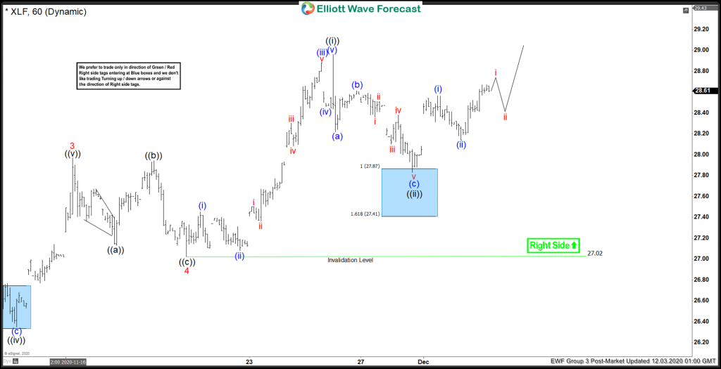XLF Forecasting The Rally From Elliott Wave Blue Box Areas