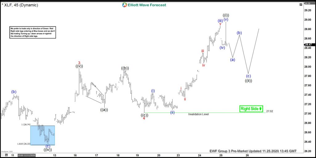 XLF Forecasting The Rally From Elliott Wave Blue Box Areas