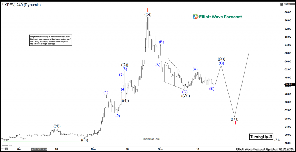 Xiaopeng Motors ($XPEV) Correcting in Larger Cycle Xiaopeng