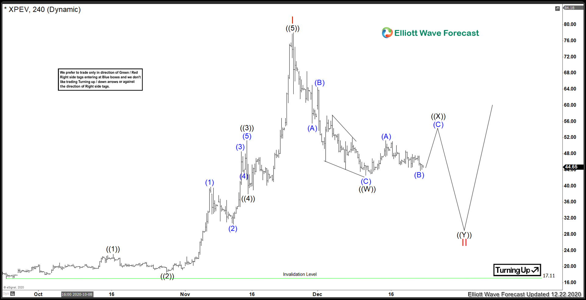 Xiaopeng Motors ($XPEV) Correcting in Larger Cycle