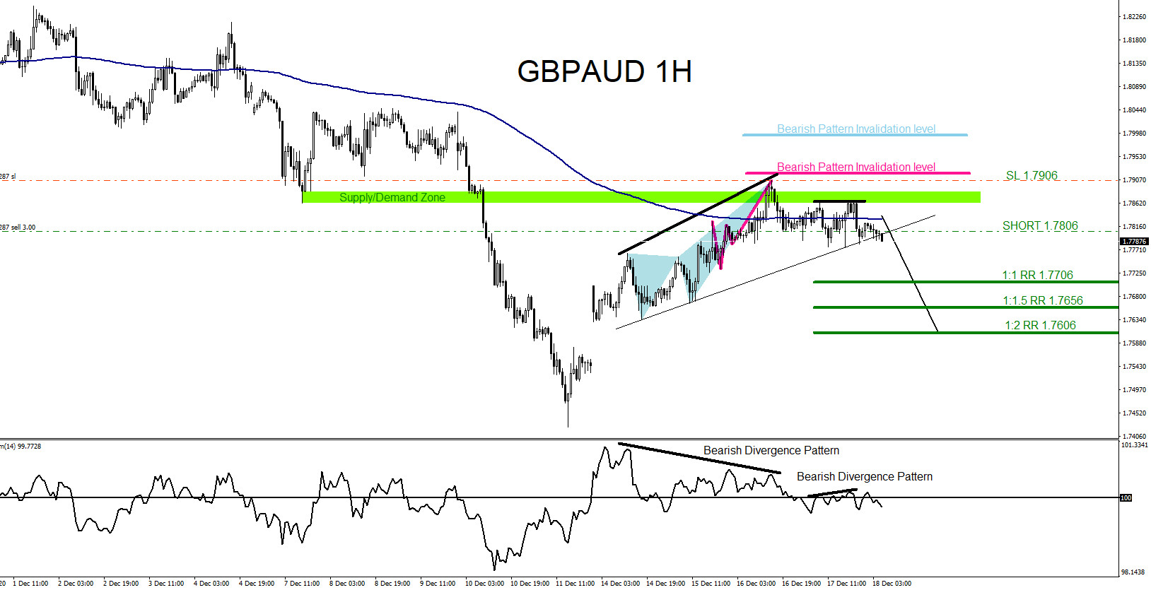 GBPAUD : Catching the Move Lower