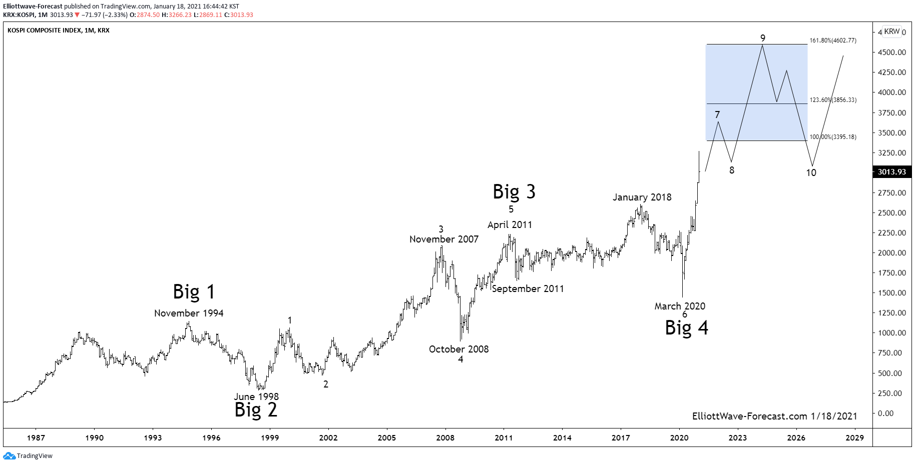 Kospi Longer Term Bullish Sequence & Swing Count