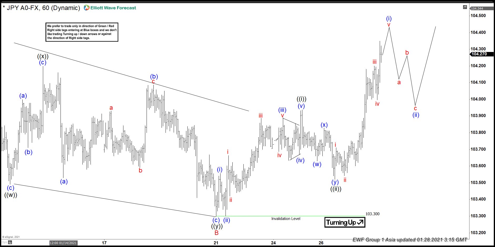 Elliott Wave View: Further Upside in USDJPY USDJPY Elliott Wave Chart