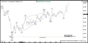 $ADS : Adidas Sportswear Stock to Continue Jogging Higher Adidas Elliott Wave Daily