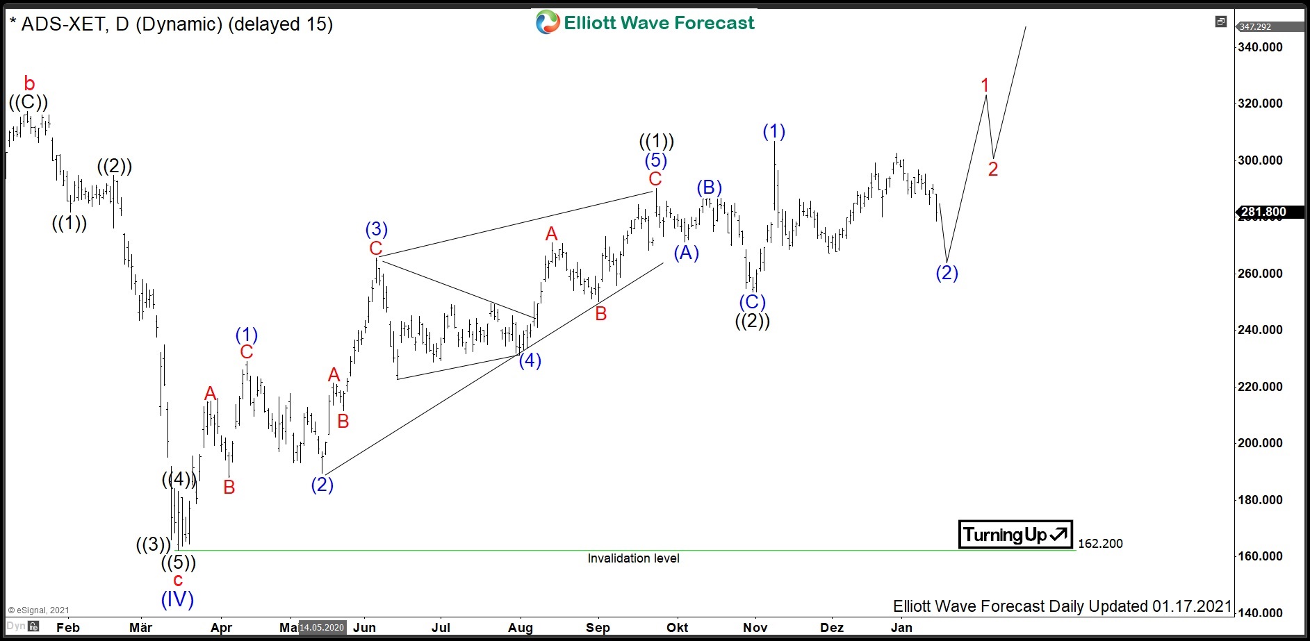 $ADS : Adidas Sportswear Stock to Continue Jogging Higher