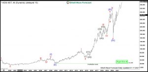$ADS : Adidas Sportswear Stock to Continue Jogging Higher Adidas Elliott Wave Monthly