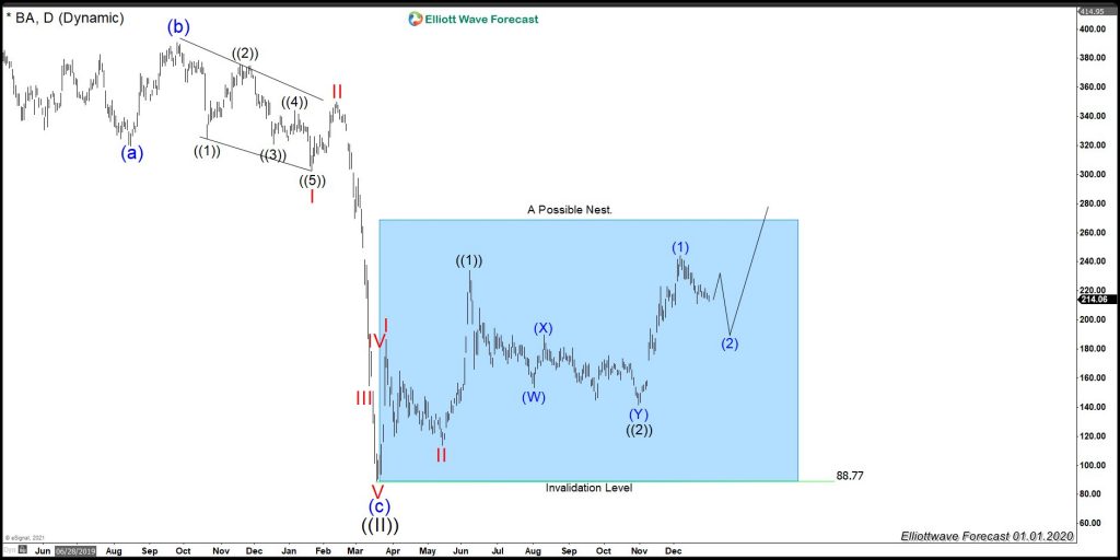 BA(Boeing): A Huge Low Can Be In Place