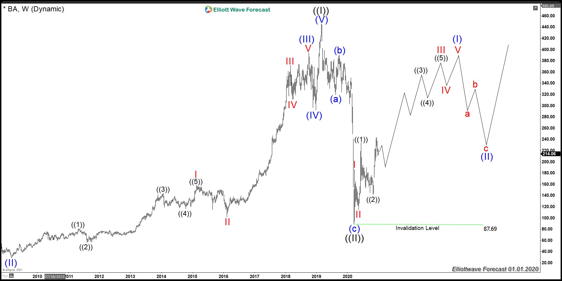 BA(Boeing): A Huge Low Can Be In Place