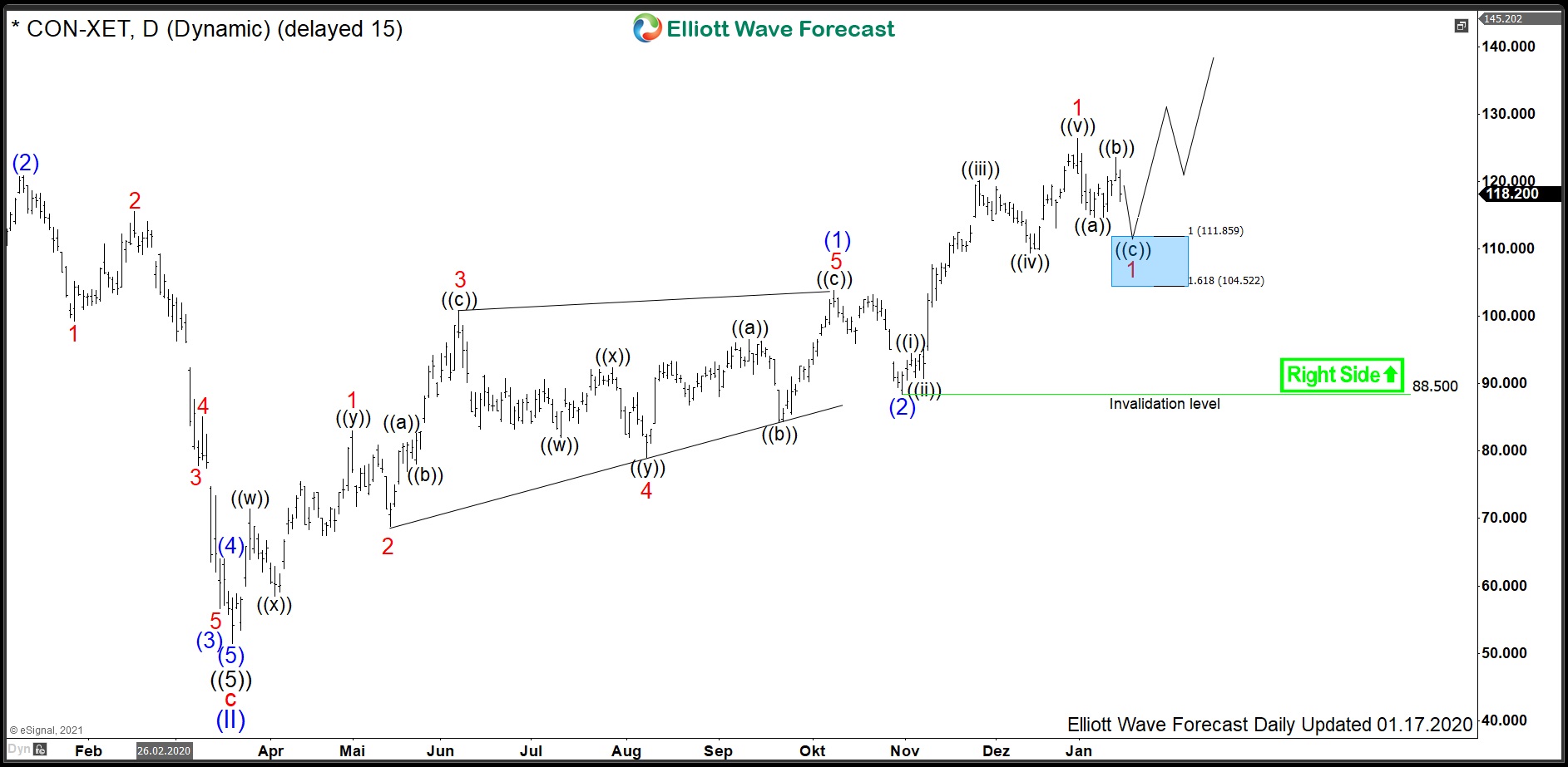 $CON : Automotive Parts Manufacturer Continental to Accelerate Higher