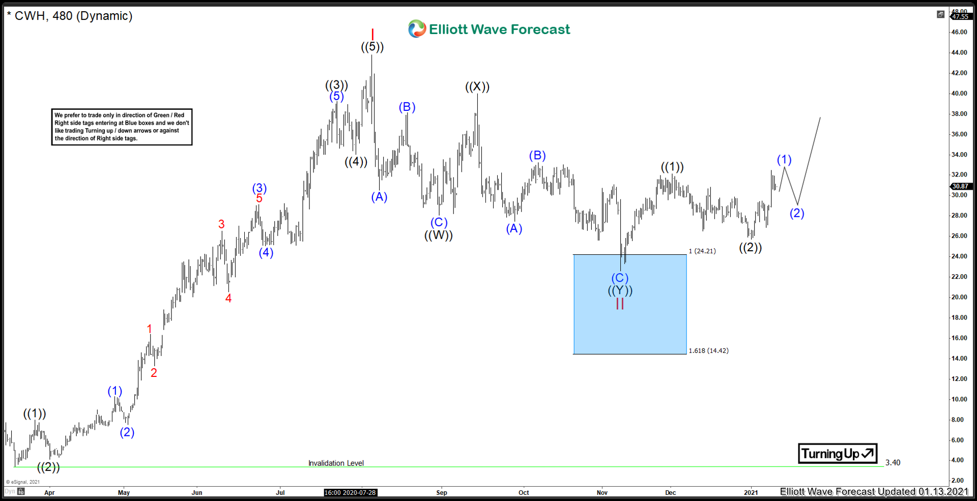 Camping World Holdings ($CWH) Power Of The Blue Box