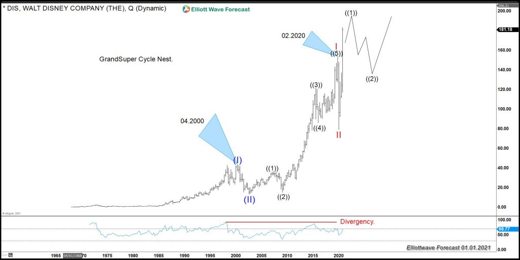 DIS (Walt Disney): A Possible Huge Move Coming Across The Market Walt Disney (DIS) Elliott Wave Chart