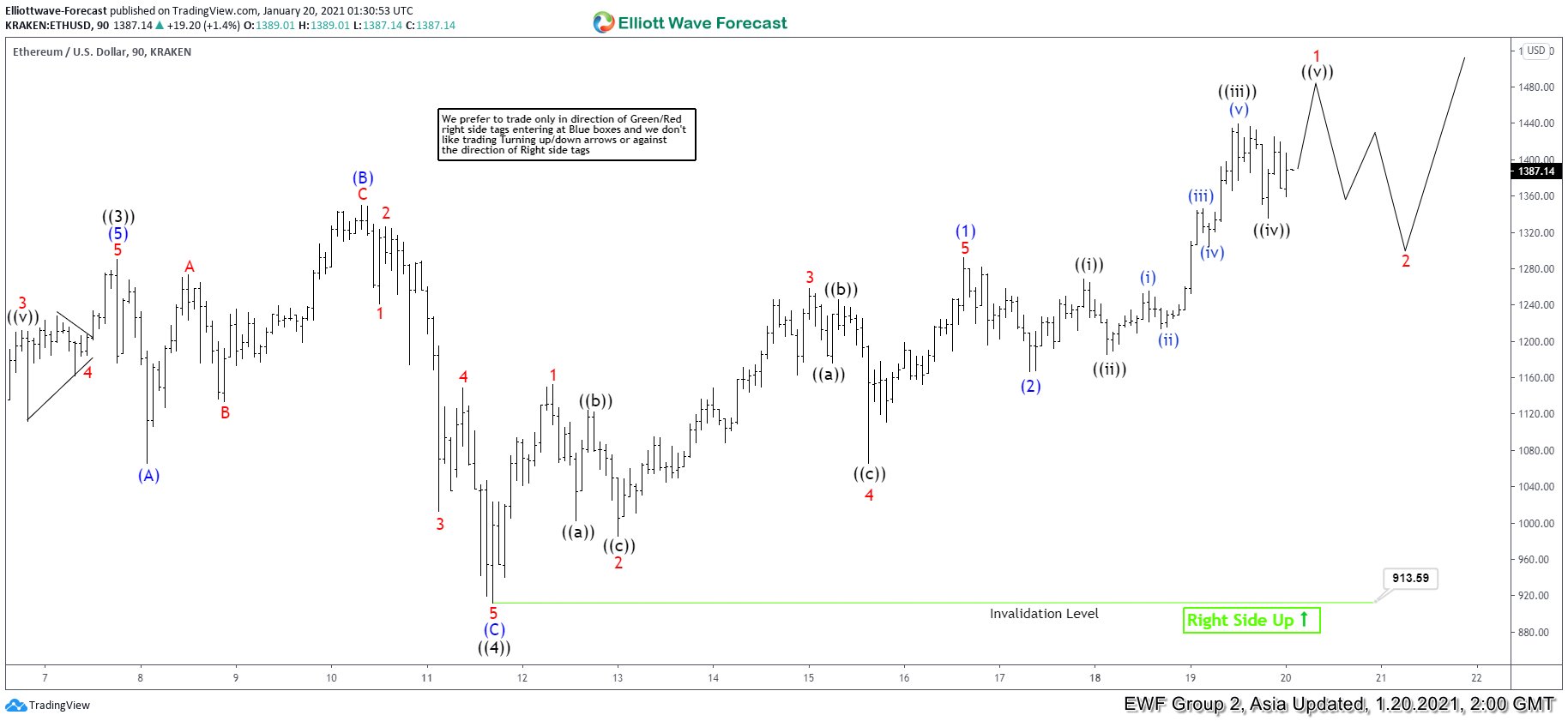 Elliott Wave View: Ethereum Has Resumed Higher in Wave 5