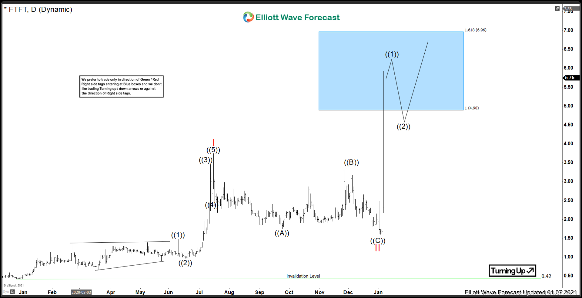 Future FinTech Group ($FTFT) Incomplete Bullish Sequence