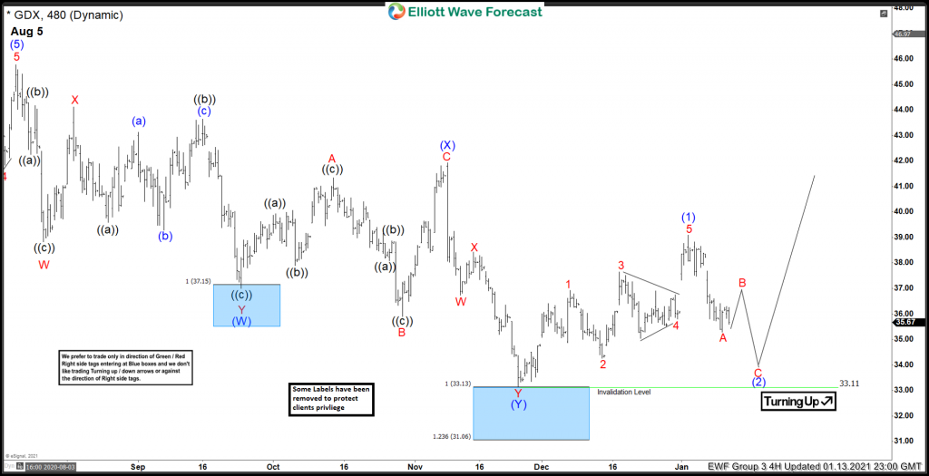 Forecasting The Bounce Higher In GDX From Blue Box Area Forecasting The Bounce Higher In GDX From Blue Box Area