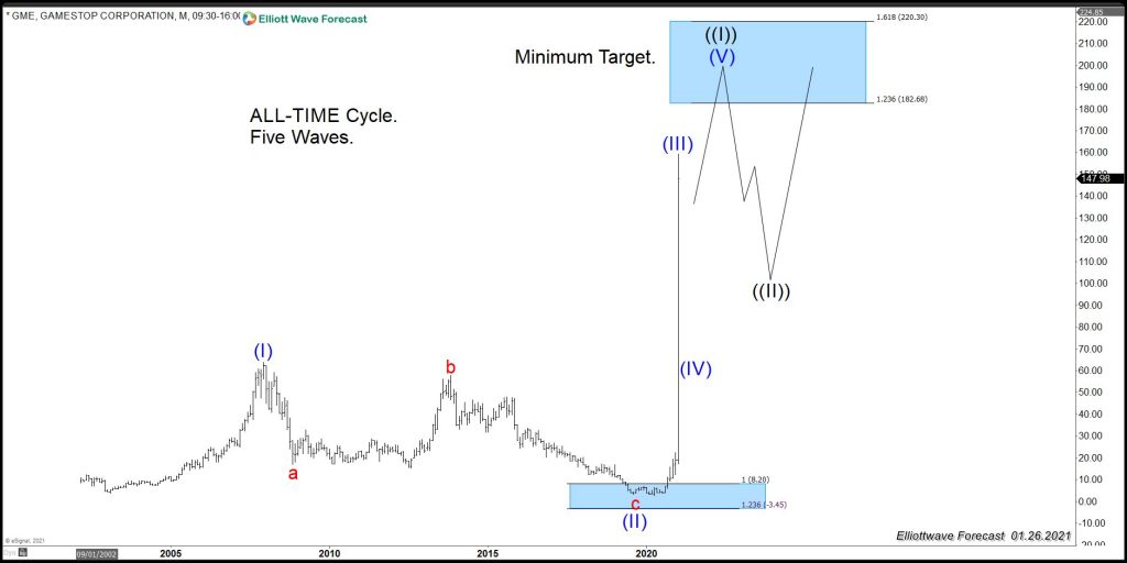 Gamestop (GME) Elliott Wave chart
