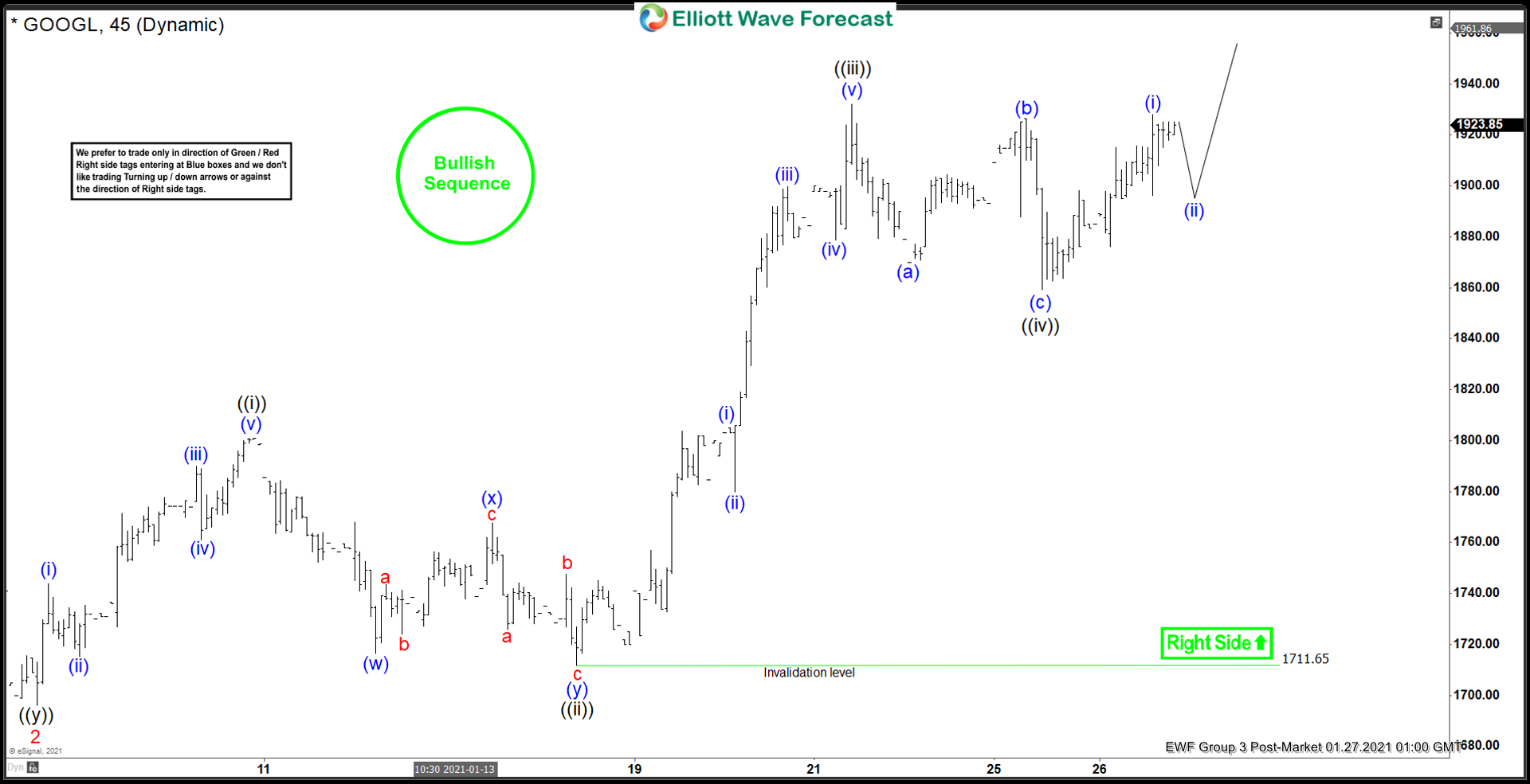 Elliott Wave View: Alphabet (GOOGL) Impulsive Rally Incomplete