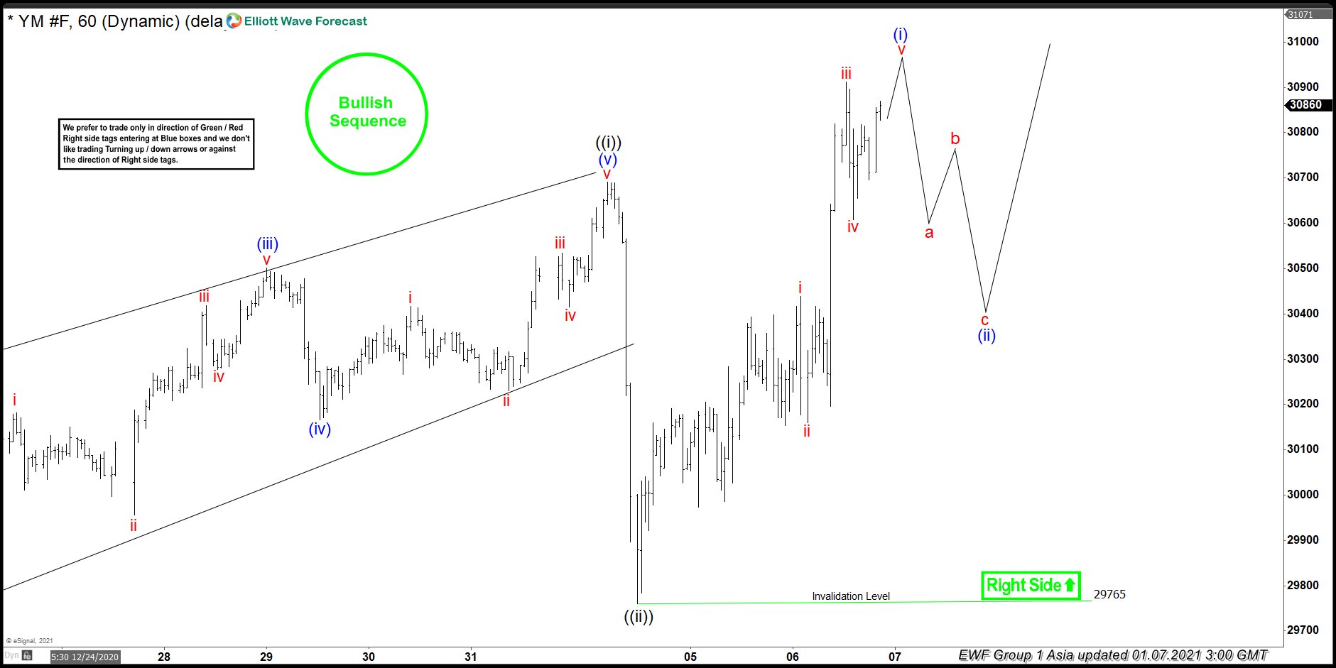 Elliott Wave View: New Bullish Cycle on Dow Futures (YM)