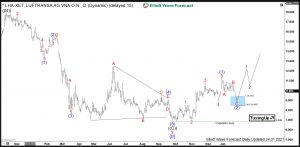 $LHA : Lufthansa Ramping Up Despite Lockdowns Lufthansa Elliott Wave Daily