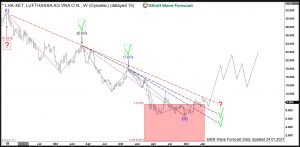 $LHA : Lufthansa Ramping Up Despite Lockdowns Lufthansa Elliott Wave Weekly Trendlines