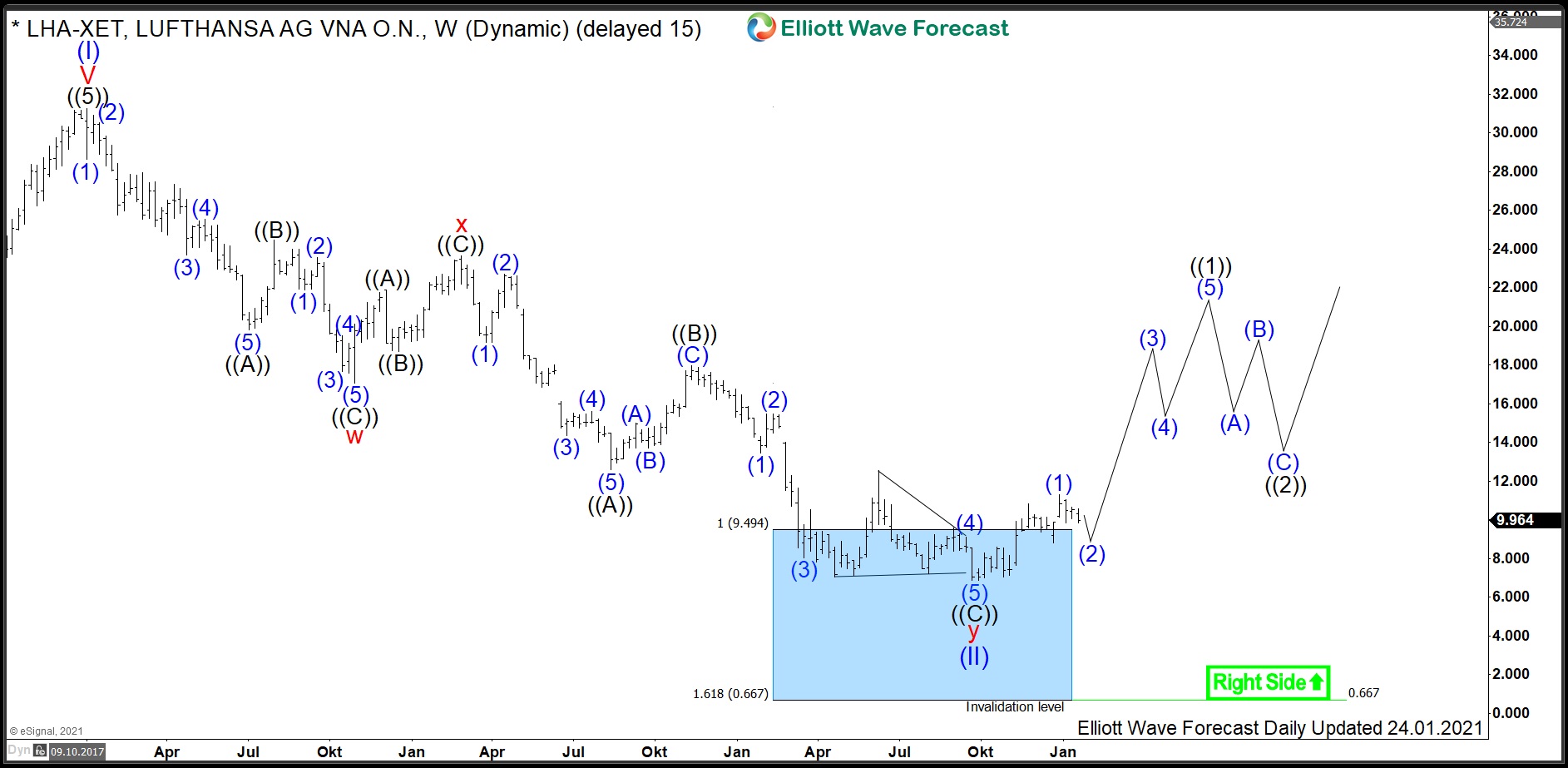 $LHA : Lufthansa Ramping Up Despite Lockdowns