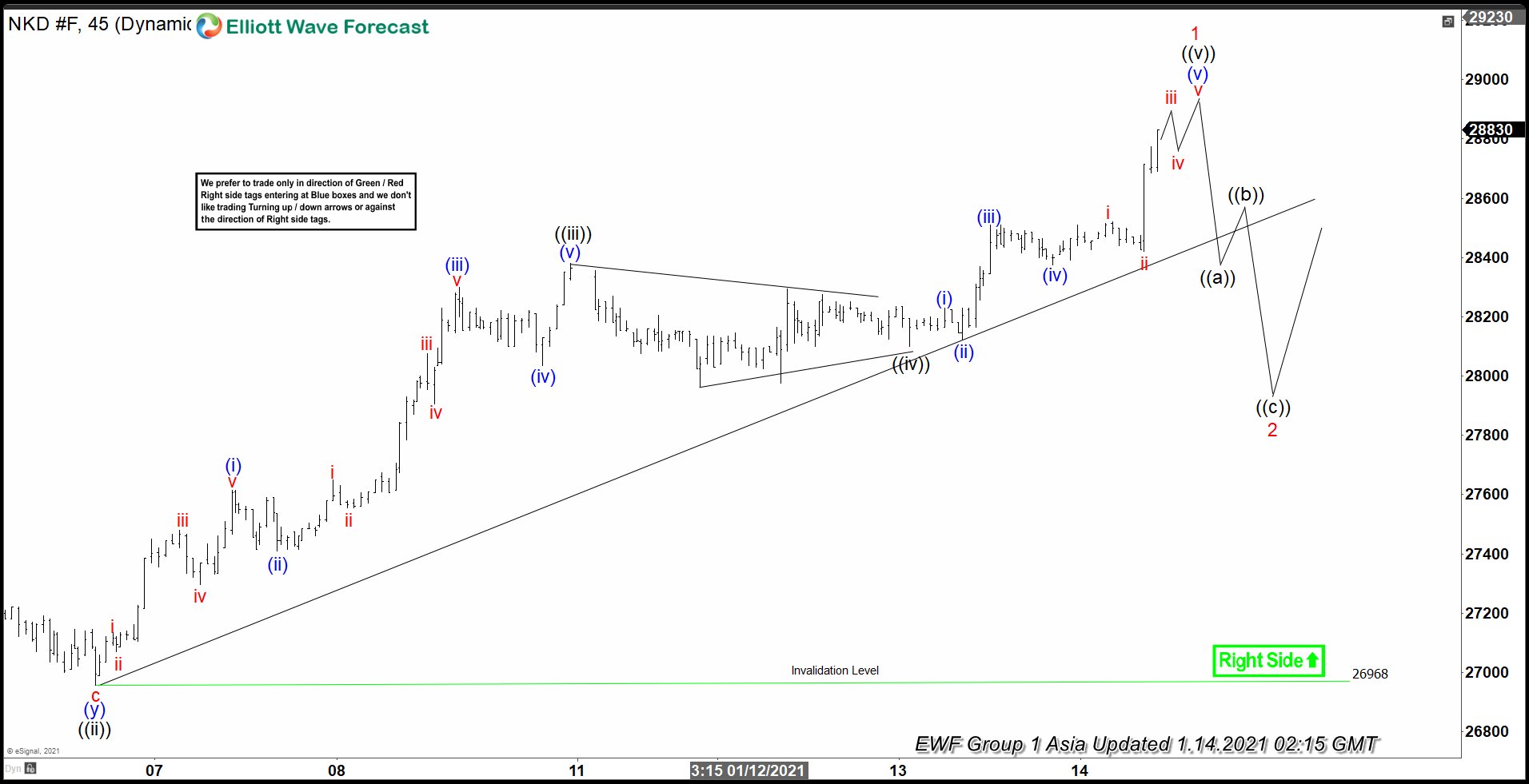 Elliott Wave View: Nikkei May Pullback Short Term While Remains Bullish