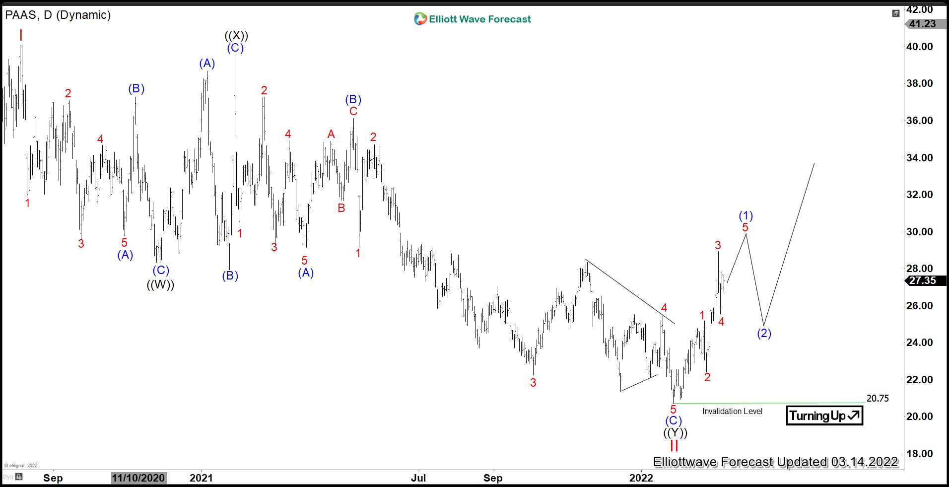 Pan American Silver (PAAS) Has Started the Next Bullish Leg