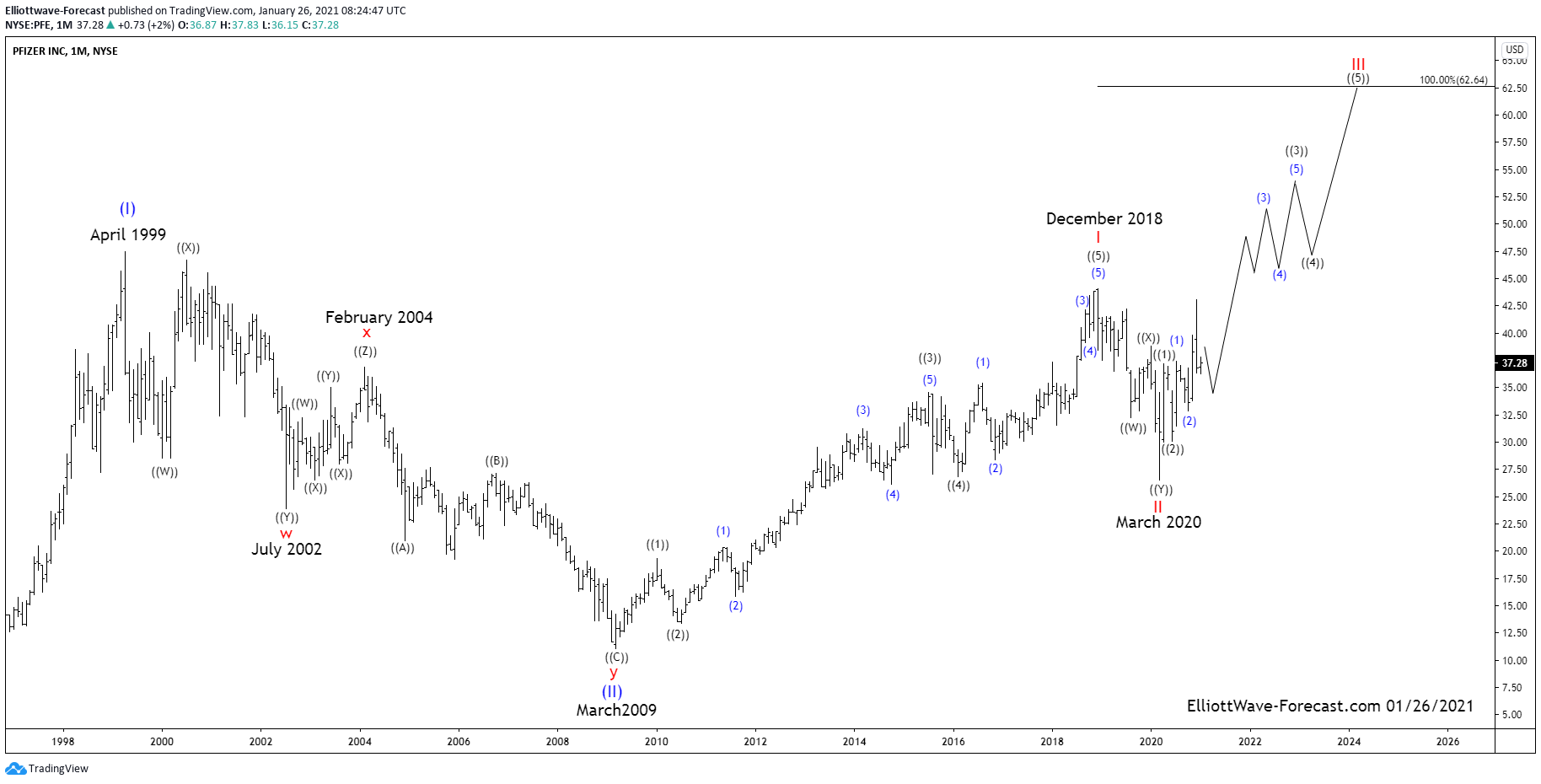 Pfizer Long Term Bullish Trend and Elliott Wave Cycles $PFE