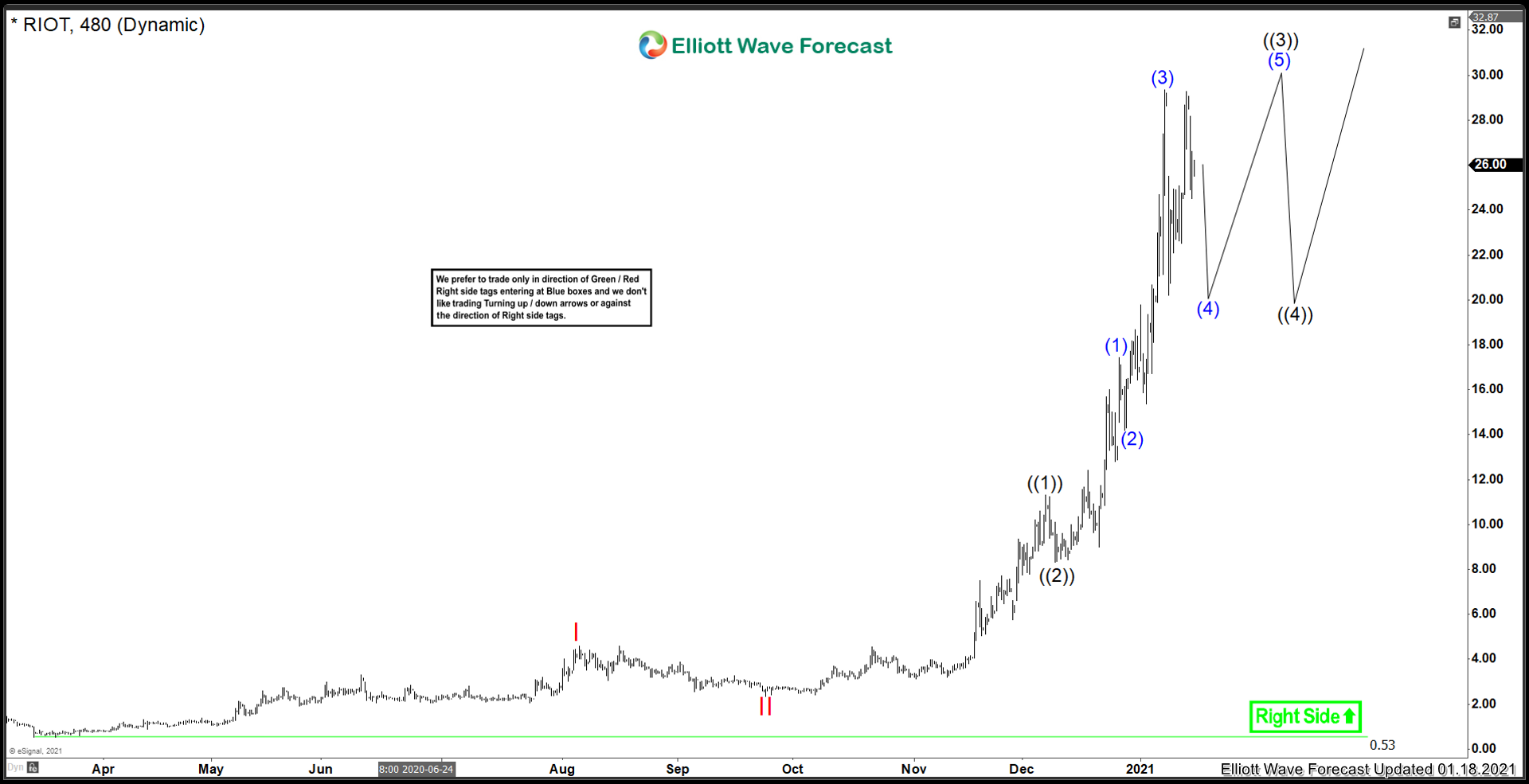 Riot Blockchain ($RIOT) Further Extension Higher