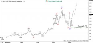 Ryanair Elliott Wave Monthly
