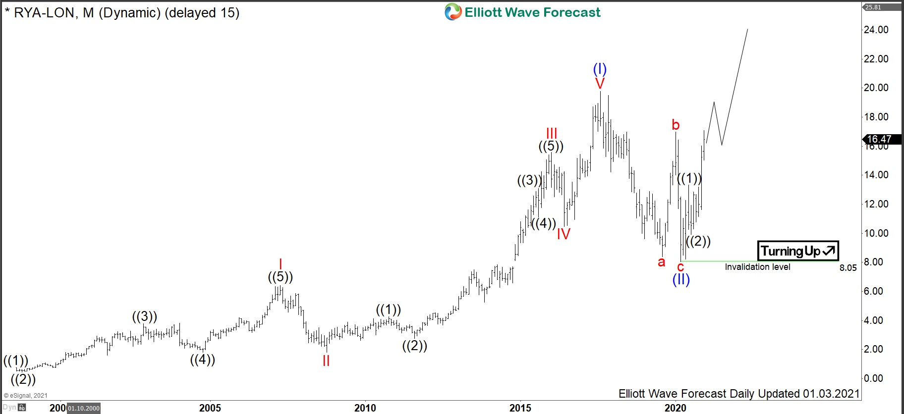 $RYA : Ryanair – Discounter Airline Stock is Flying into 2021