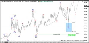 $SIE : Manufacturing Giant Siemens Should Continue Rally Siemens Elliott Wave Monthly