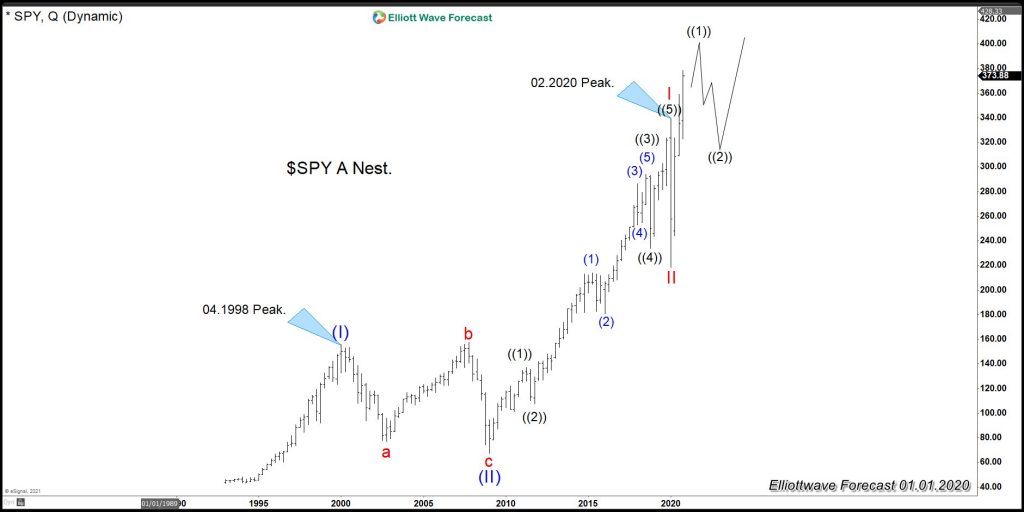 DIS (Walt Disney): A Possible Huge Move Coming Across The Market