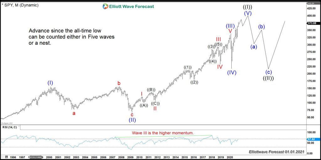 DIS (Walt Disney): A Possible Huge Move Coming Across The Market
