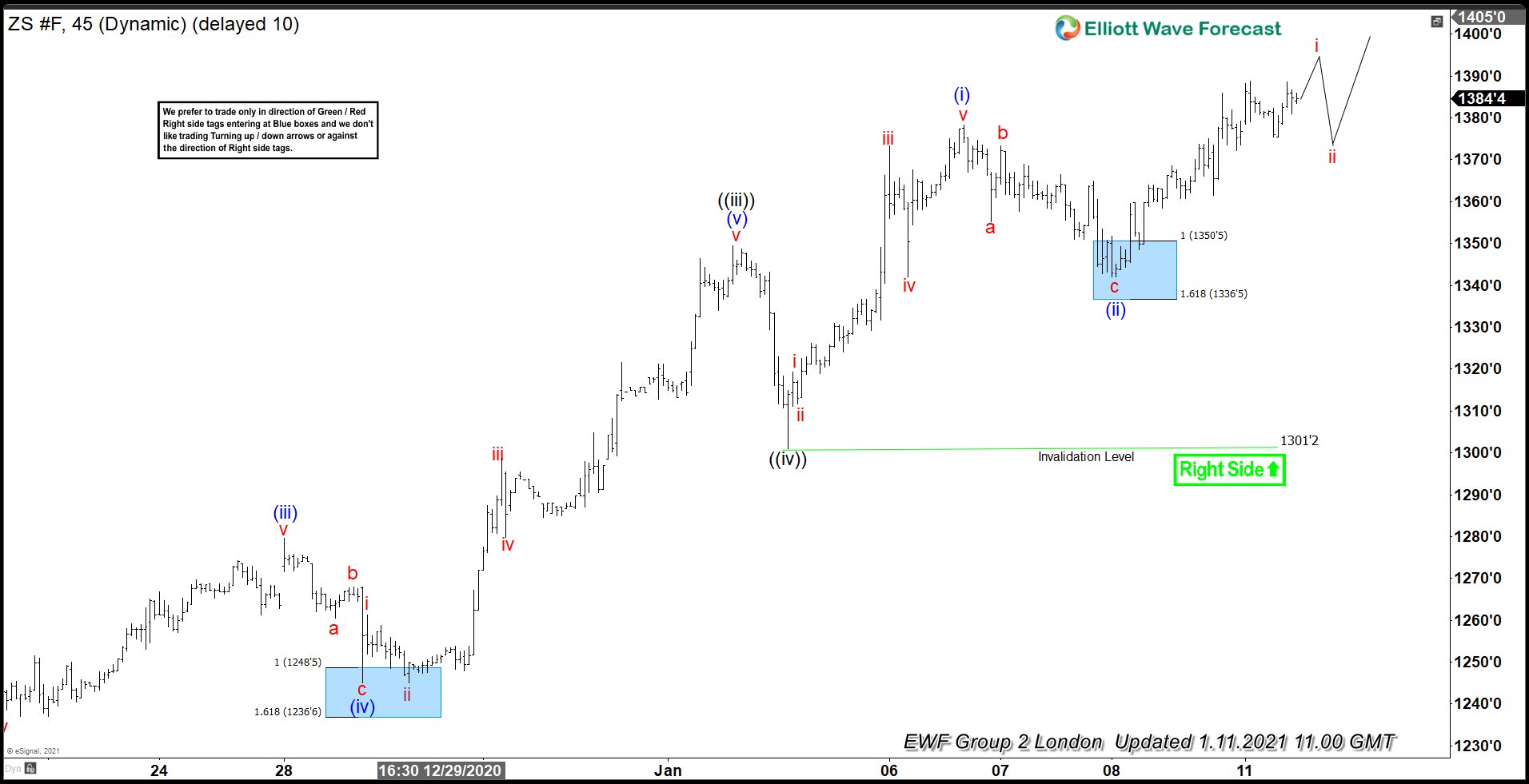 Soybeans ( $ZS_F ) Bullish Sequences Calling The Rally Soybeans