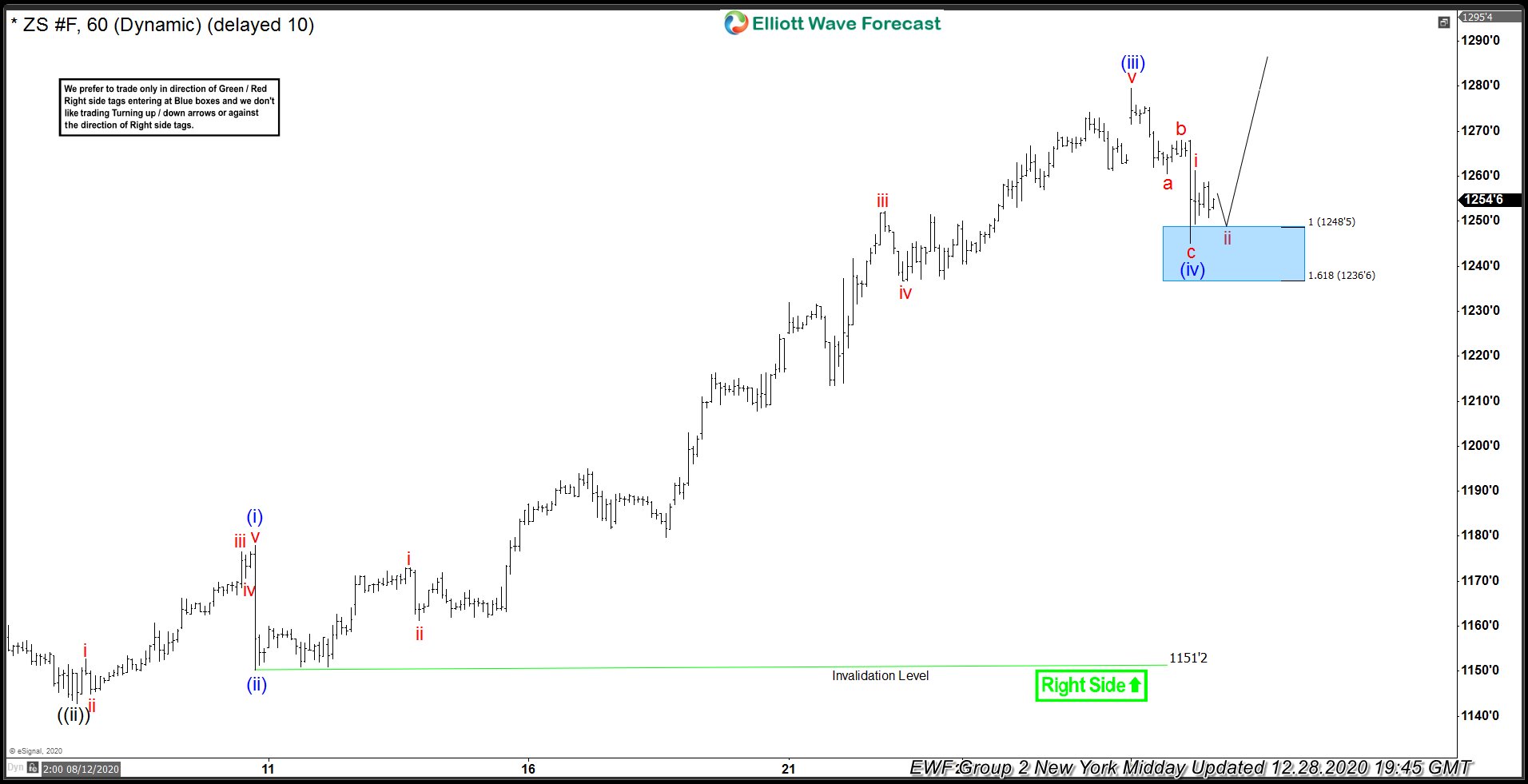 Soybeans ( $ZS_F ) Buying The Dips At The Blue Box Area