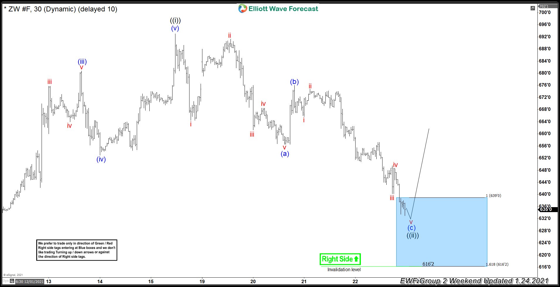Wheat ( $ZW_F ) Buying The Dips At The Blue Box Area