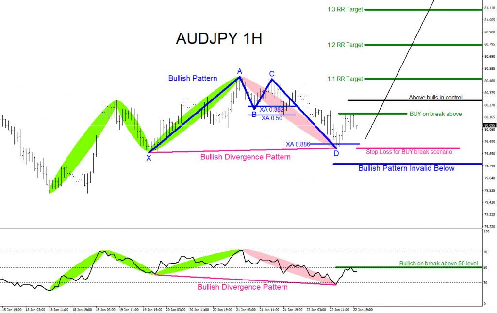 AUDJPY : Will the Pair Move Higher? AUDJPY, forex, trading, market patterns, elliottwave, @AidanFX, AidanFX