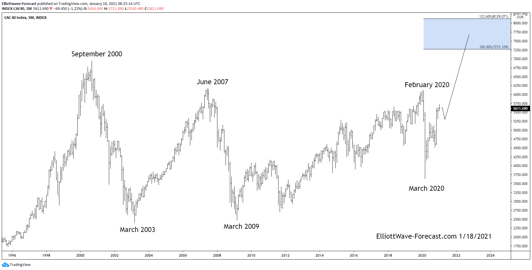 The $CAC40 Longer Term Bullish Swings and Cycles