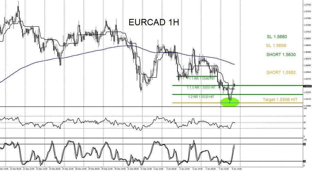 EURCAD, forex, tradiung, elliottwave, market patterns, @AidanFX, AidanFX