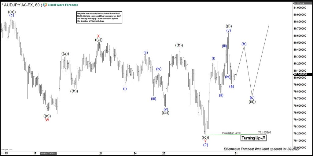AUDJPY Moves Higher as Expected AUDJPY, elliottwave, trading, forex, @AidanFX, AidanFX