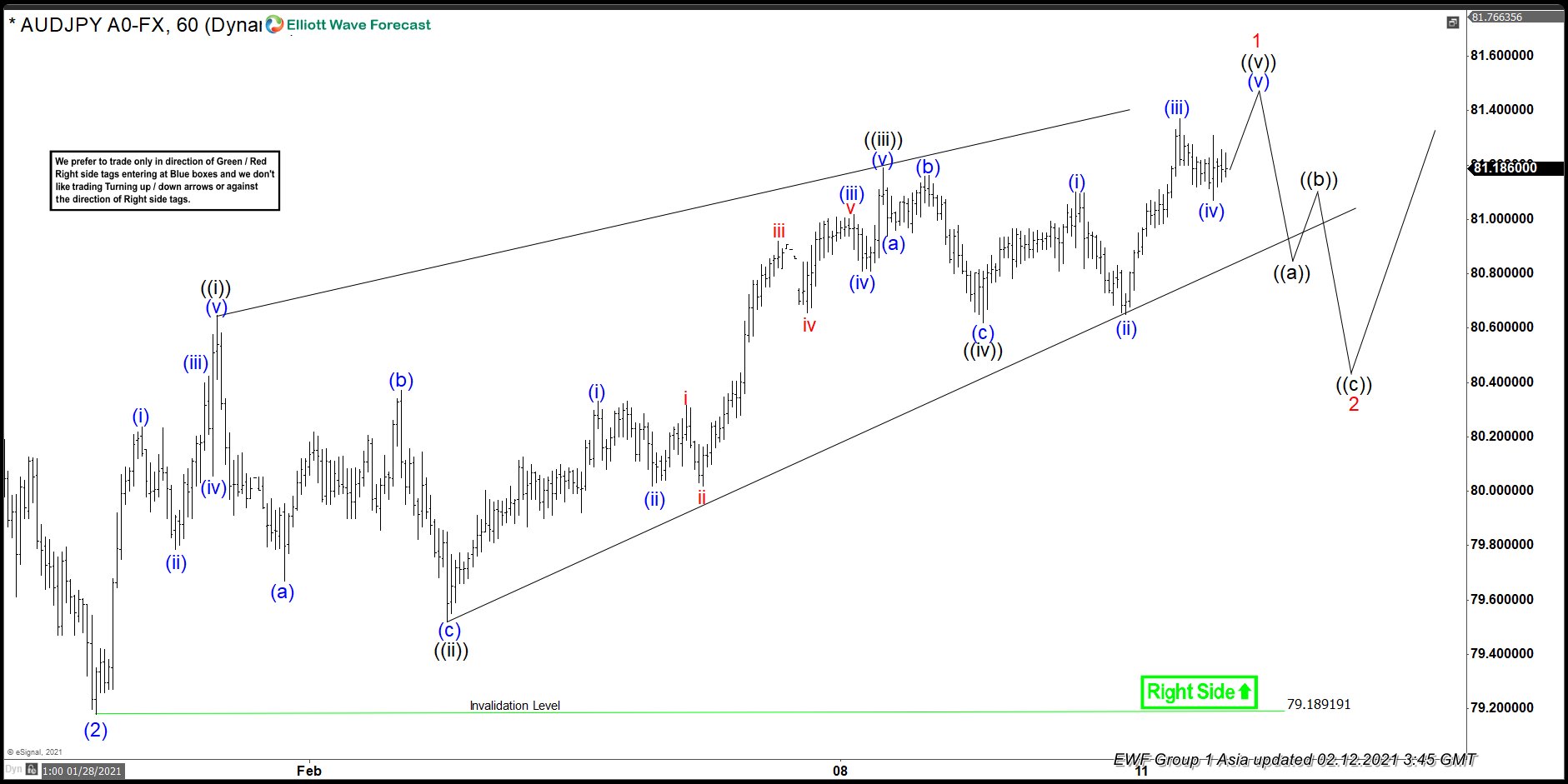 AUDJPY Elliott Wave View: More Upside Is Expected