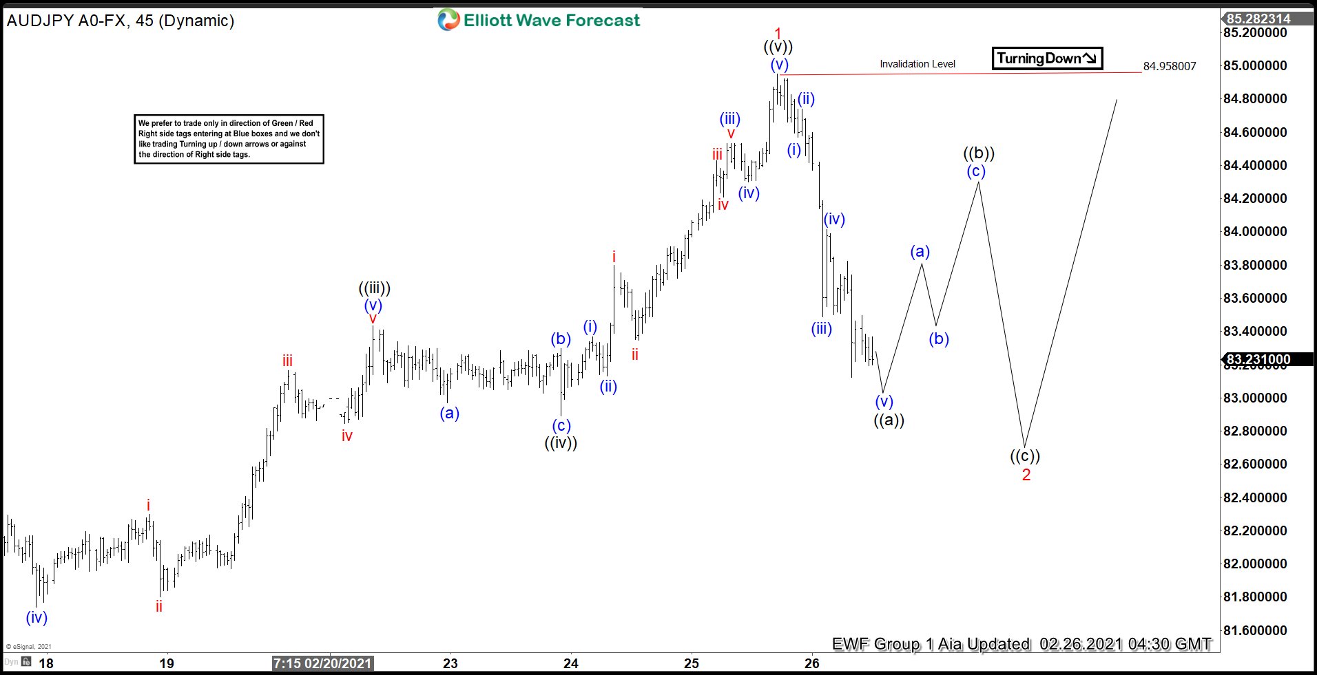 Elliott Wave View: AUDJPY Looking For 3 Waves Pullback