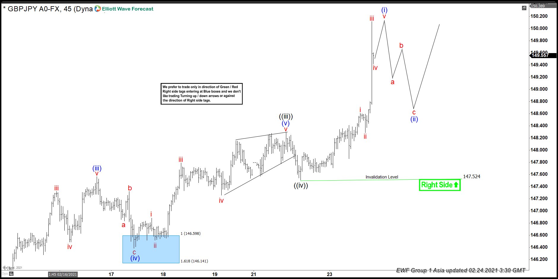 Elliott Wave View: GBPJPY Rally Likely to Extend Higher GBPJPY Elliott Wave chart