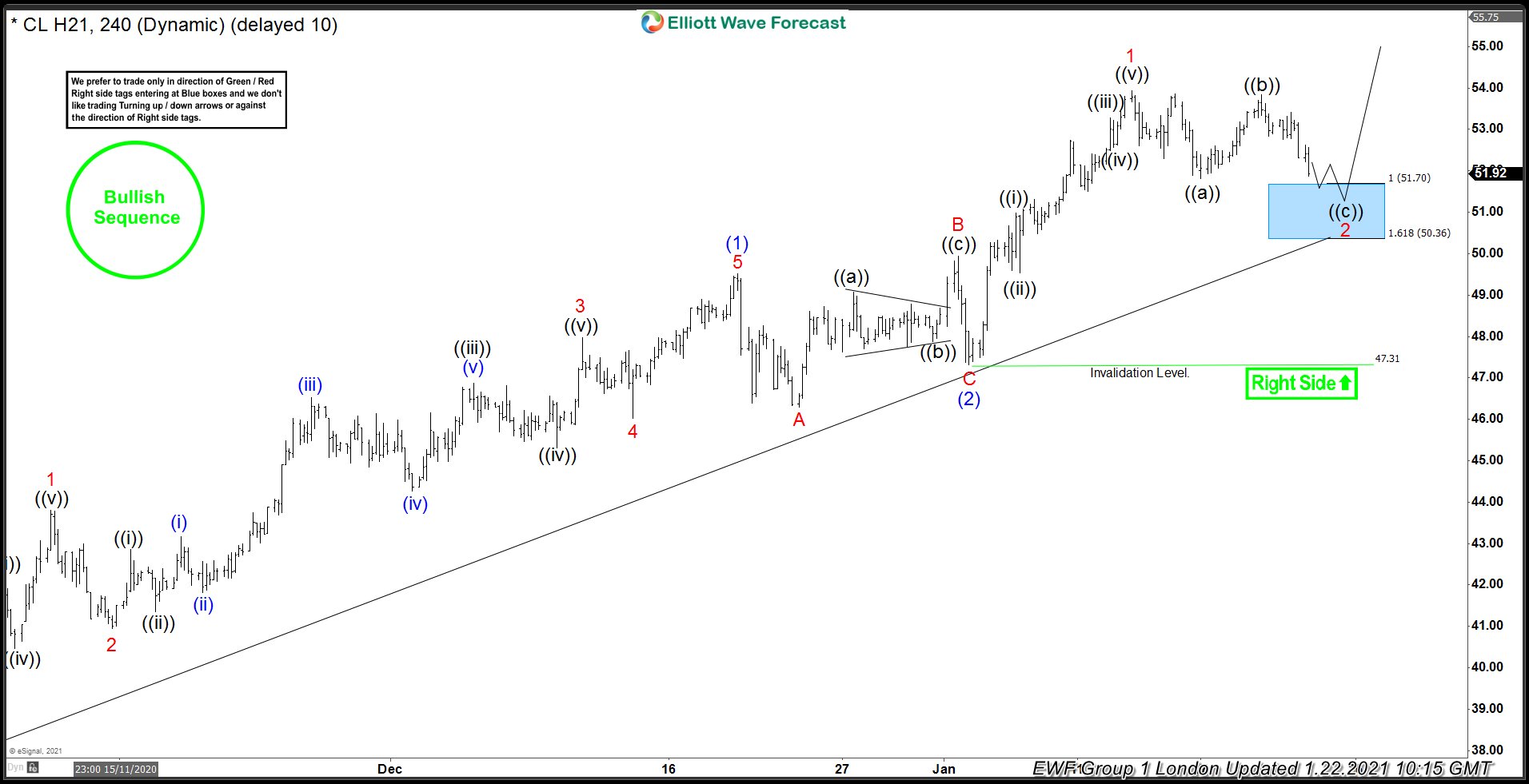 OIL ($CL_F) Buying The Dips At The Blue Box Zone