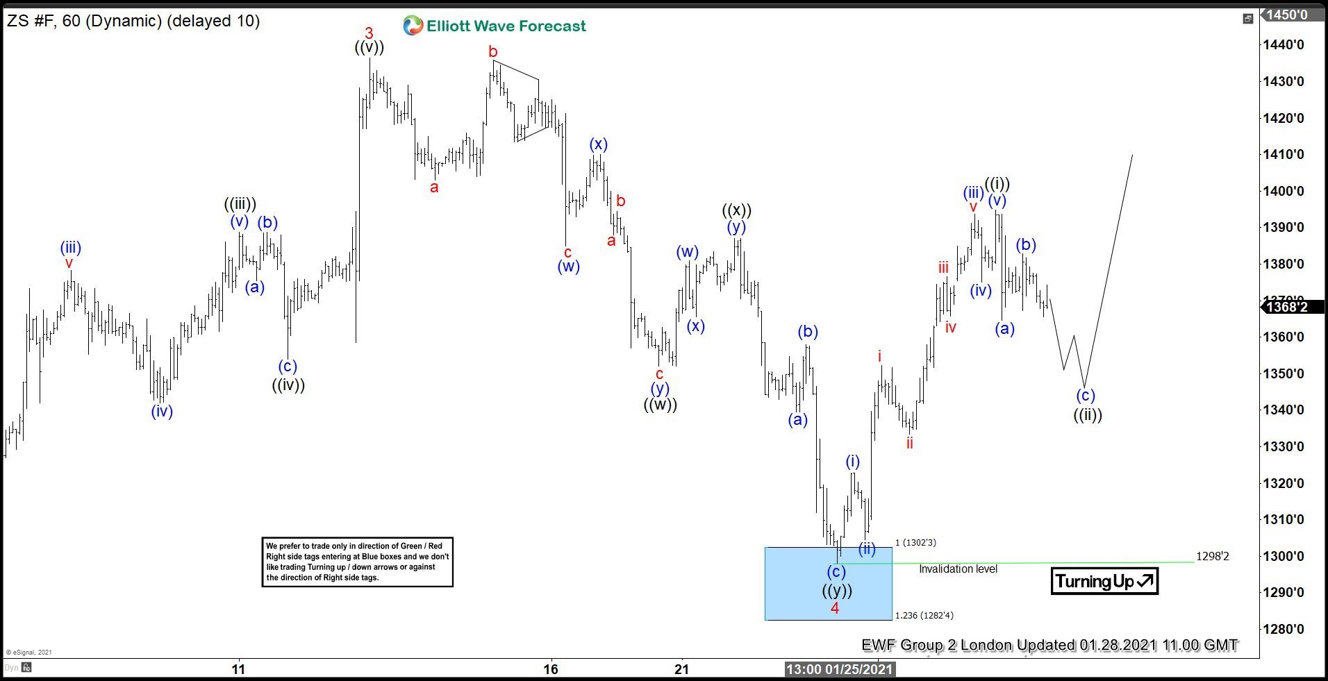Another Trading Opportunity In Soybeans Futures ($ZS_F) Soybeans