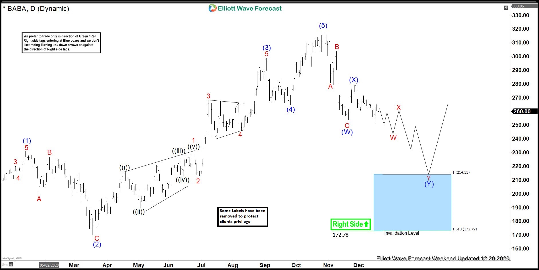 BABA Forecasting The Bounce After Double Correction Lower
