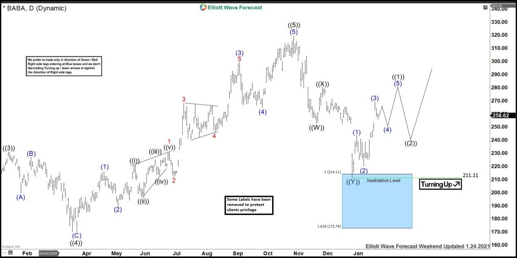 BABA Forecasting The Bounce After Double Correction Lower