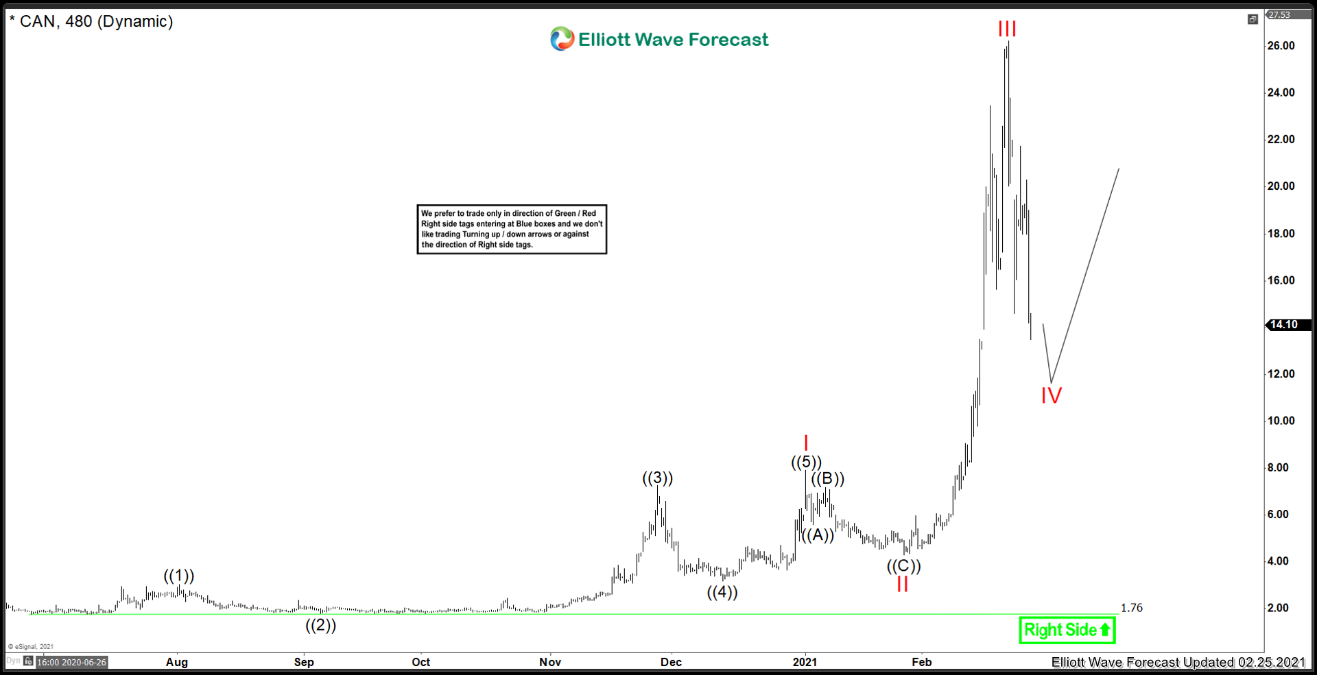 Canaan Creative ($CAN) More Upside In Store?