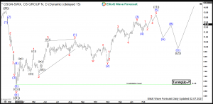 $CSGN : Credit Suisse Turning Higher after Two Decades Credit Suisse Elliott Wave Daily